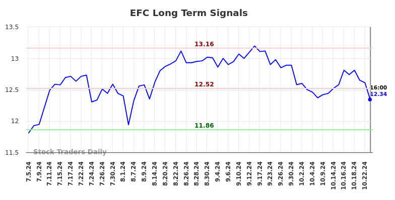 EFC Long Term Analysis for January 4 2025