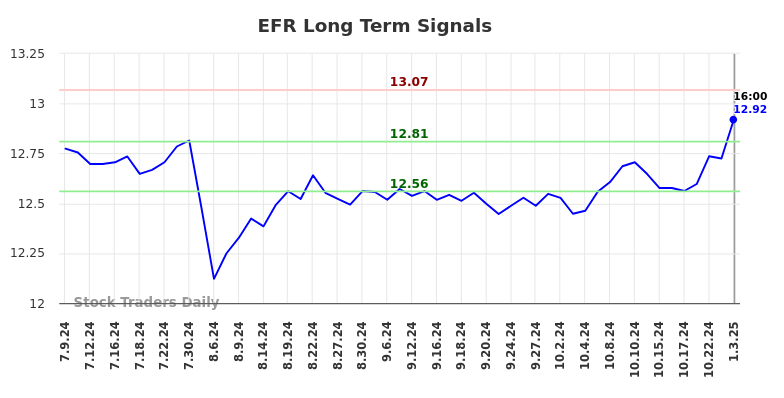 EFR Long Term Analysis for January 4 2025