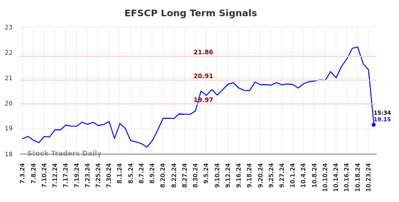 EFSCP Long Term Analysis for January 4 2025