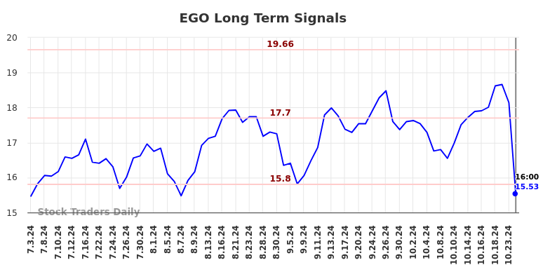 EGO Long Term Analysis for January 4 2025