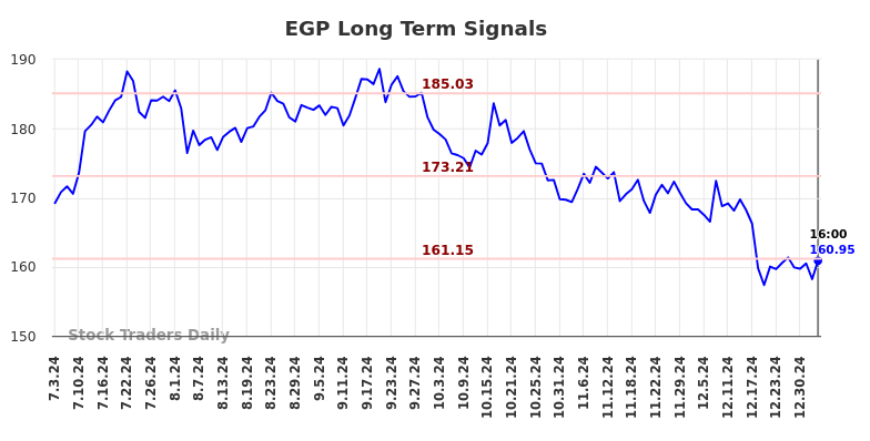 EGP Long Term Analysis for January 4 2025