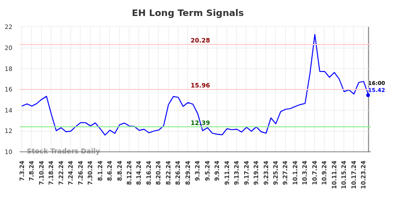 EH Long Term Analysis for January 4 2025