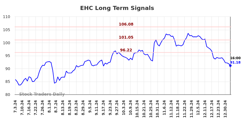 EHC Long Term Analysis for January 4 2025 EHC Long Term Analysis for January 4 2025
