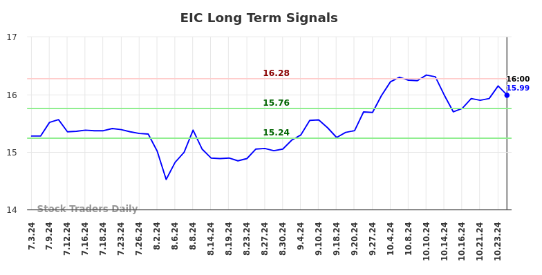 EIC Long Term Analysis for January 4 2025