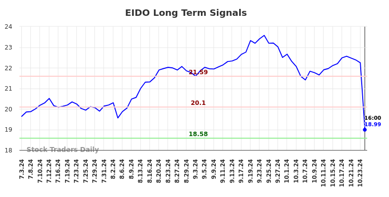 EIDO Long Term Analysis for January 4 2025