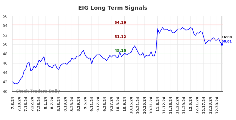 EIG Long Term Analysis for January 4 2025