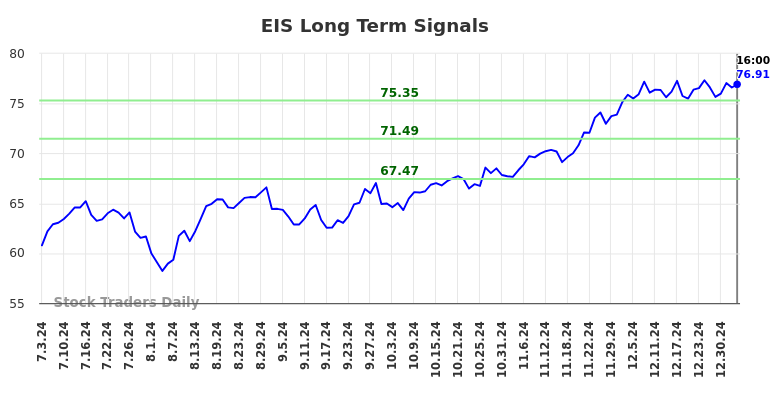 EIS Long Term Analysis for January 4 2025