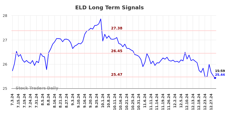 ELD Long Term Analysis for January 4 2025