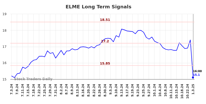 ELME Long Term Analysis for January 4 2025