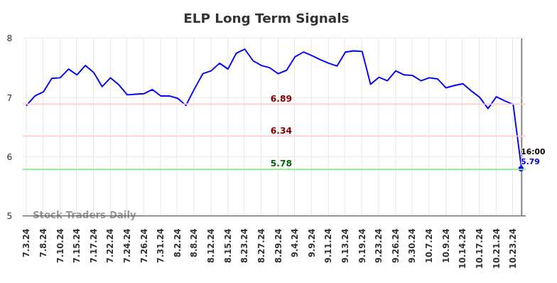 ELP Long Term Analysis for January 4 2025