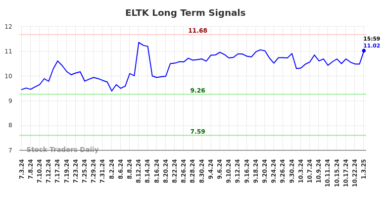 ELTK Long Term Analysis for January 4 2025