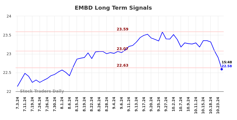 EMBD Long Term Analysis for January 4 2025