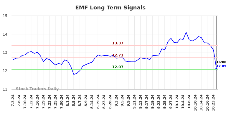 EMF Long Term Analysis for January 4 2025