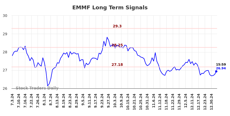 EMMF Long Term Analysis for January 4 2025