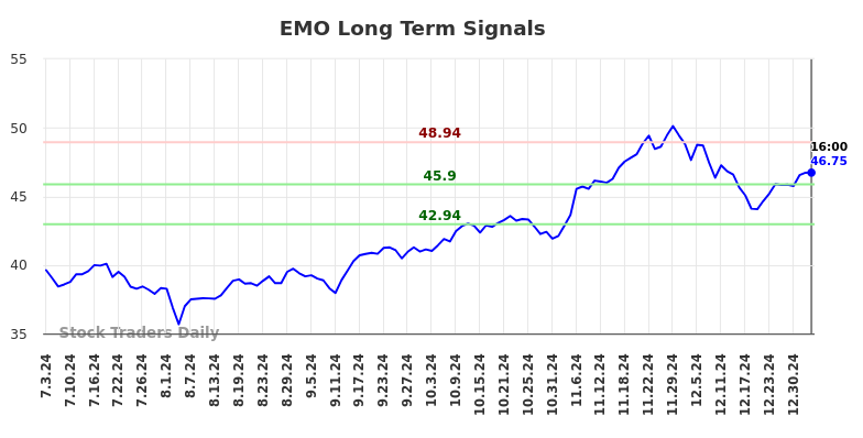 EMO Long Term Analysis for January 4 2025
