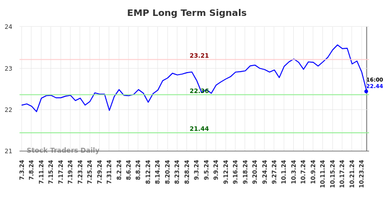 EMP Long Term Analysis for January 4 2025