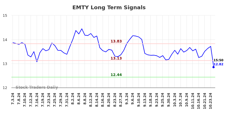 EMTY Long Term Analysis for January 4 2025