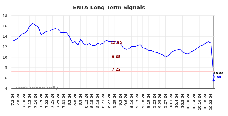 ENTA Long Term Analysis for January 4 2025