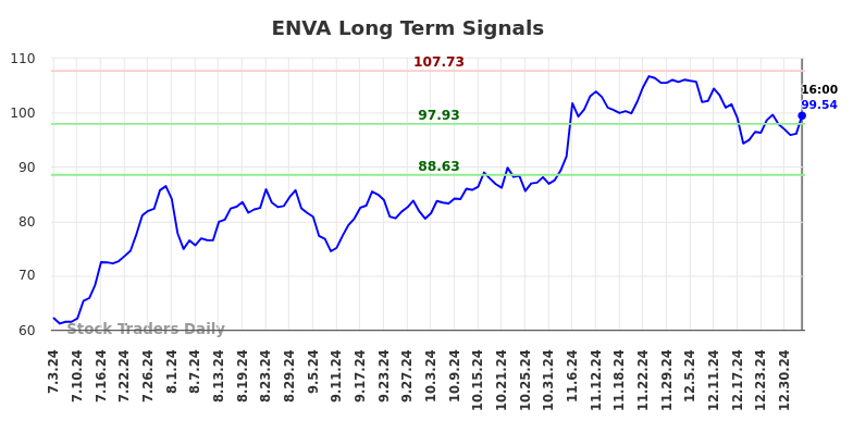 ENVA Long Term Analysis for January 4 2025