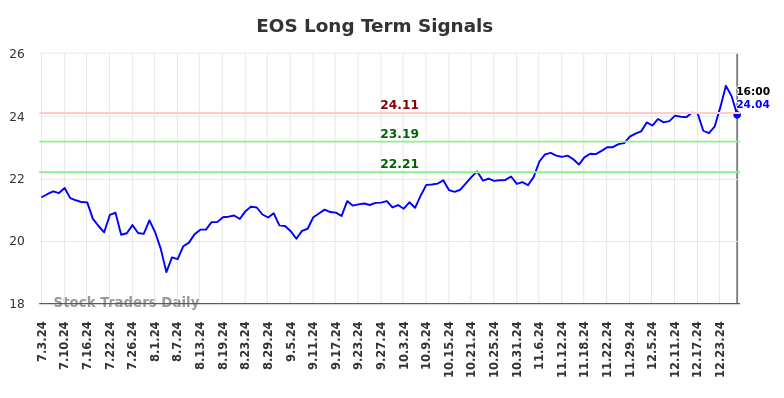 EOS Long Term Analysis for January 4 2025