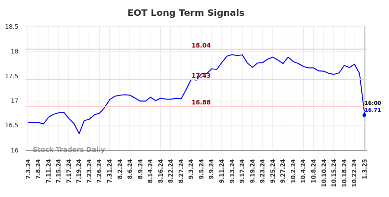 EOT Long Term Analysis for January 4 2025