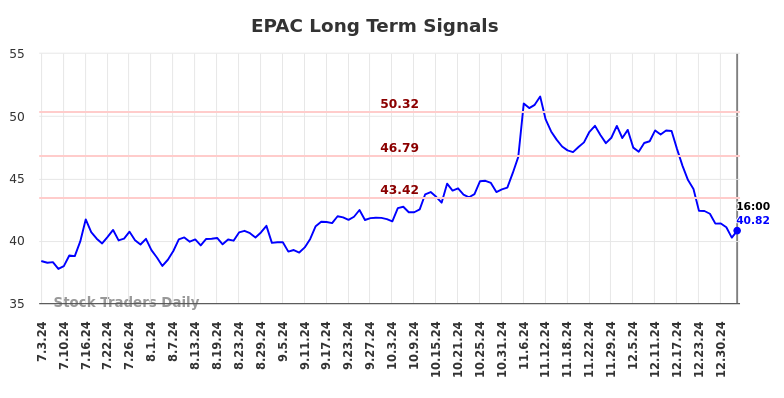 EPAC Long Term Analysis for January 4 2025