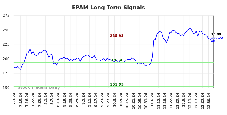 EPAM Long Term Analysis for January 4 2025