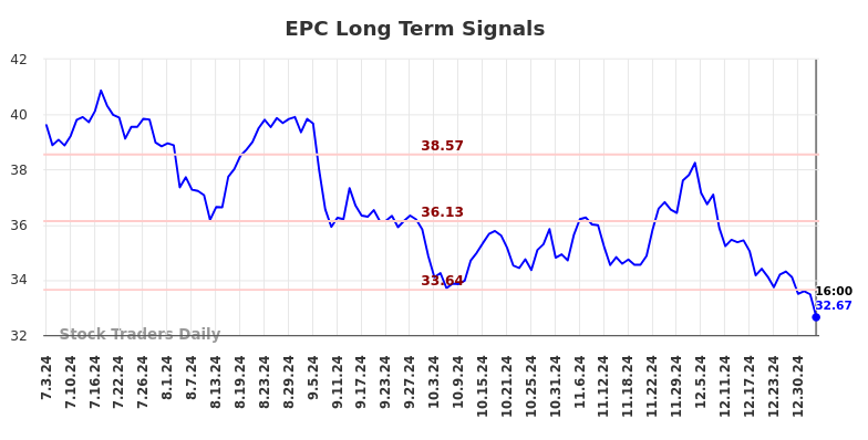 EPC Long Term Analysis for January 4 2025