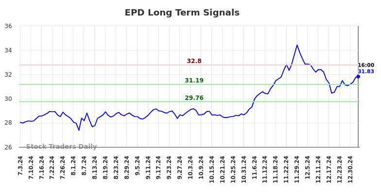 EPD Long Term Analysis for January 4 2025