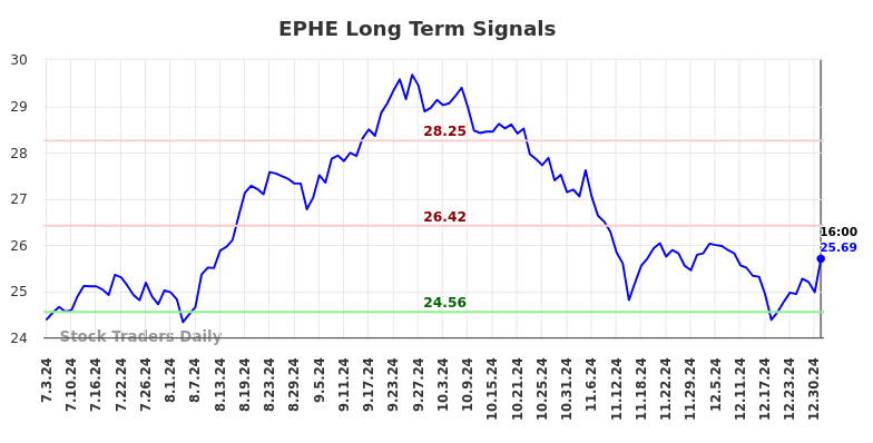 EPHE Long Term Analysis for January 4 2025