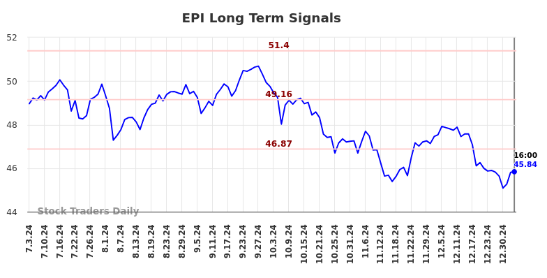 EPI Long Term Analysis for January 4 2025