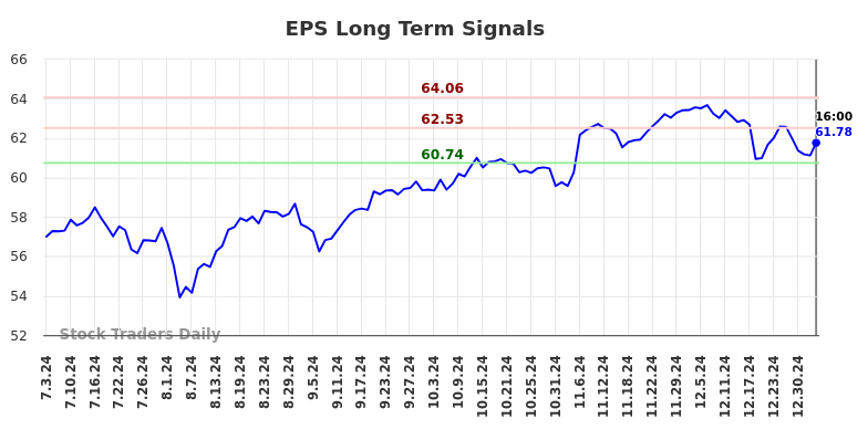 EPS Long Term Analysis for January 4 2025