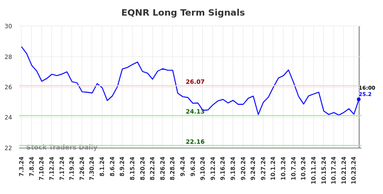 EQNR Long Term Analysis for January 4 2025