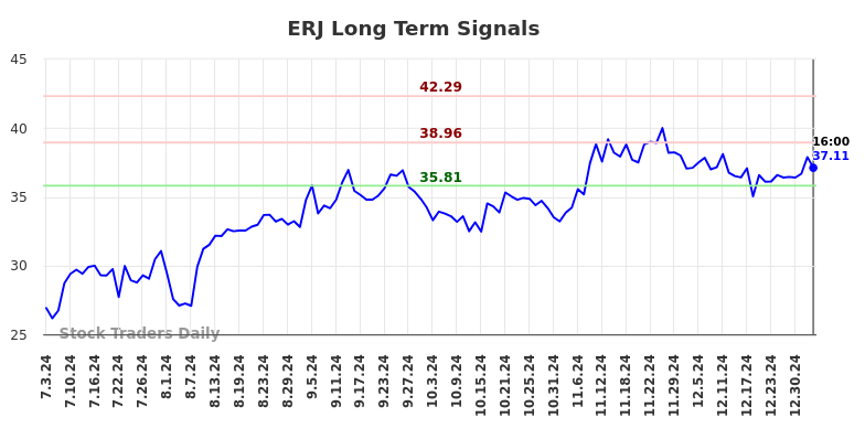 ERJ Long Term Analysis for January 4 2025