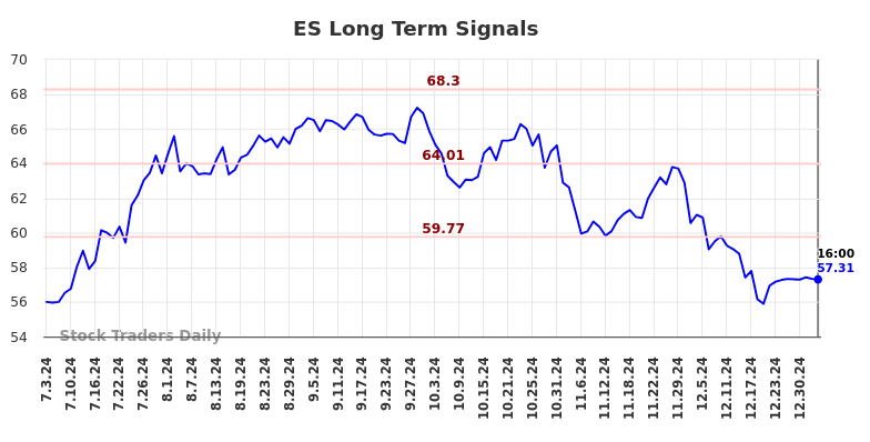 ES Long Term Analysis for January 4 2025