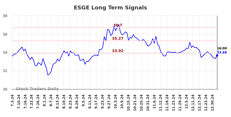 ESGE Long Term Analysis for January 4 2025