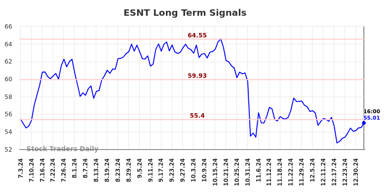 ESNT Long Term Analysis for January 4 2025