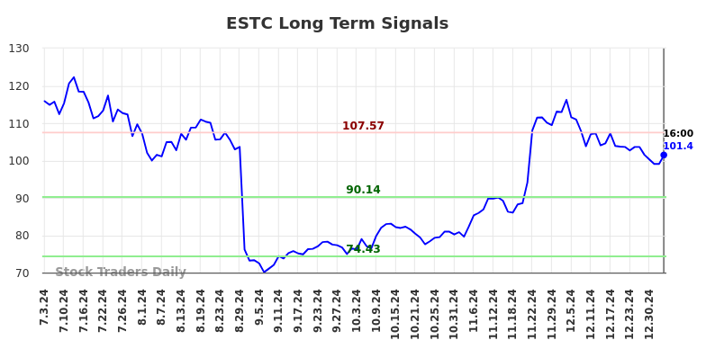 ESTC Long Term Analysis for January 4 2025