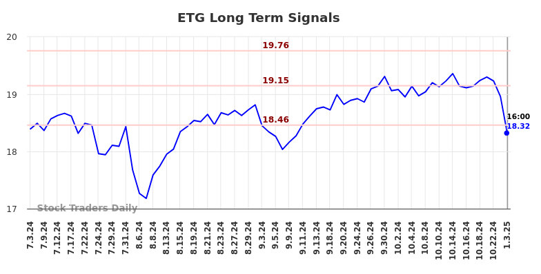 ETG Long Term Analysis for January 4 2025