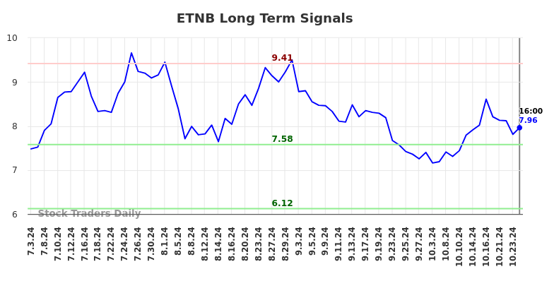 ETNB Long Term Analysis for January 4 2025