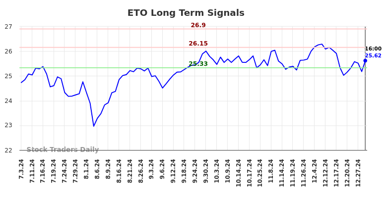 ETO Long Term Analysis for January 4 2025