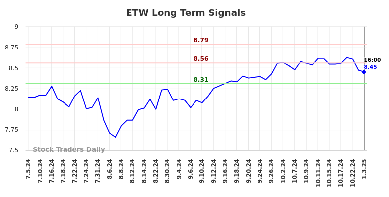ETW Long Term Analysis for January 4 2025