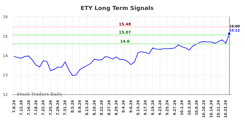 ETY Long Term Analysis for January 4 2025