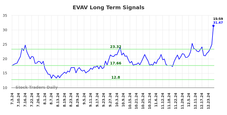 EVAV Long Term Analysis for January 4 2025