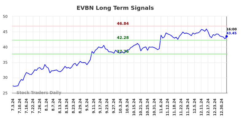 EVBN Long Term Analysis for January 4 2025