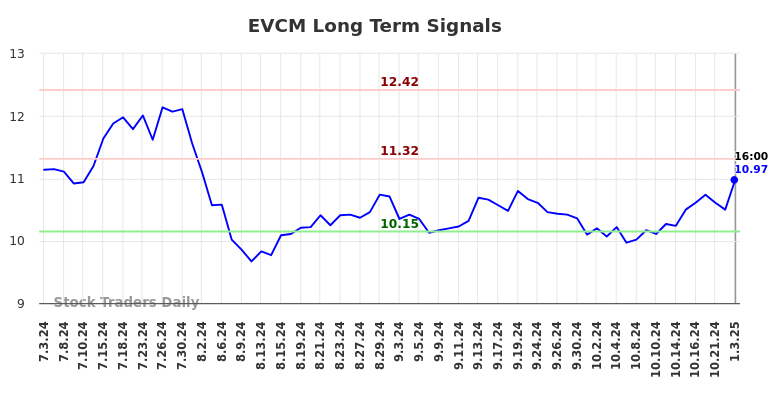 EVCM Long Term Analysis for January 4 2025 EVCM Long Term Analysis for January 4 2025