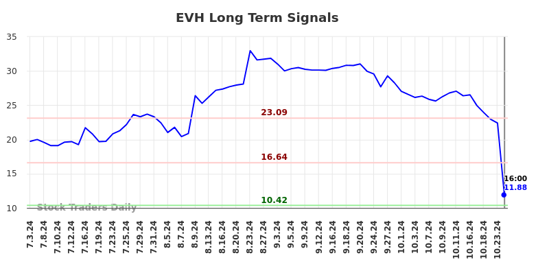 EVH Long Term Analysis for January 4 2025 EVH Long Term Analysis for January 4 2025