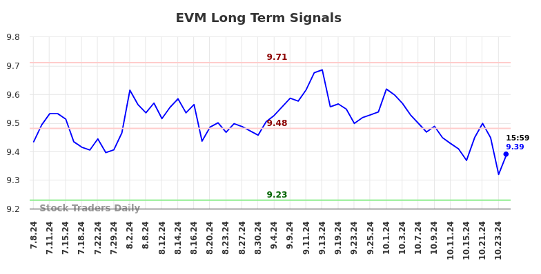 EVM Long Term Analysis for January 4 2025