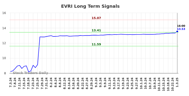 EVRI Long Term Analysis for January 4 2025