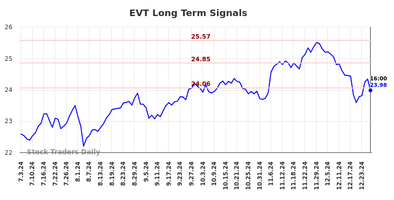 EVT Long Term Analysis for January 4 2025